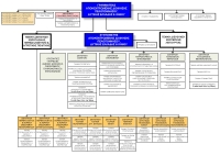 Οργανόγραμμα Αποκεντρωμένης Διοίκησης Πελοποννήσου-Δυτικής Ελλάδας-Ιονίου